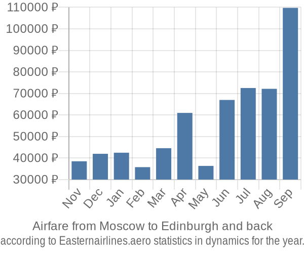 Airfare from Moscow to Edinburgh prices