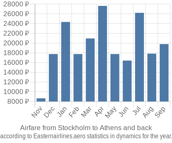 Airfare from Stockholm to Athens prices