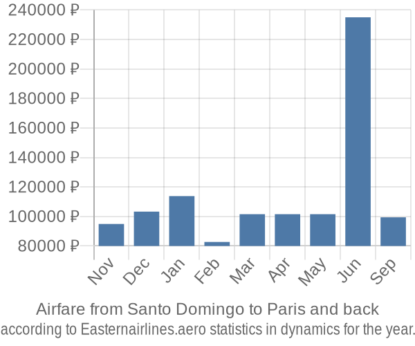 Airfare from Santo Domingo to Paris prices