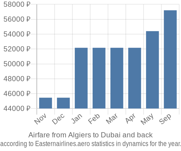 Airfare from Algiers to Dubai prices