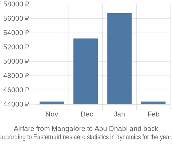 Airfare from Mangalore to Abu Dhabi prices