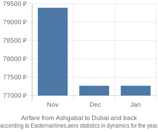 Airfare from Ashgabat to Dubai prices