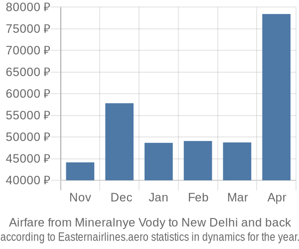 Airfare from Mineralnye Vody to New Delhi prices