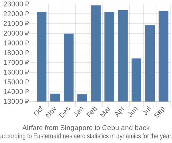 Airfare from Singapore to Cebu prices