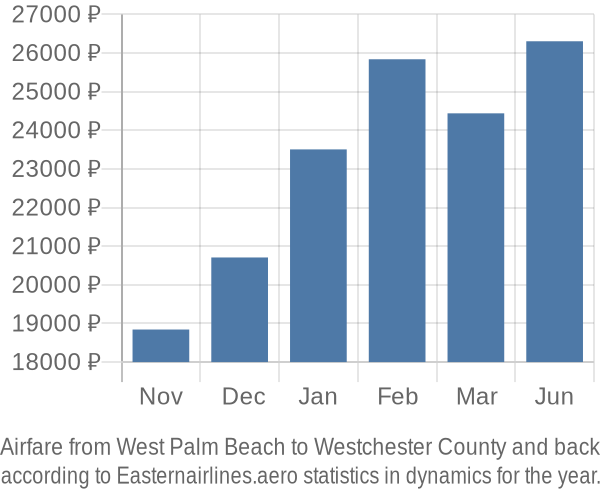Airfare from West Palm Beach to Westchester County prices