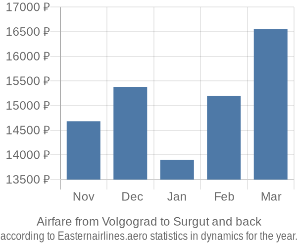 Airfare from Volgograd to Surgut prices