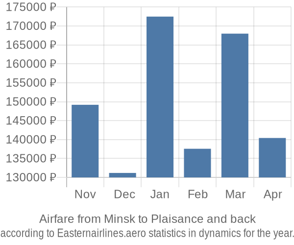 Airfare from Minsk to Plaisance prices