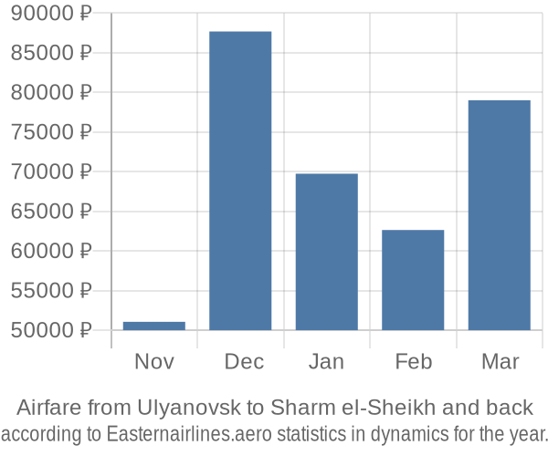 Airfare from Ulyanovsk to Sharm el-Sheikh prices