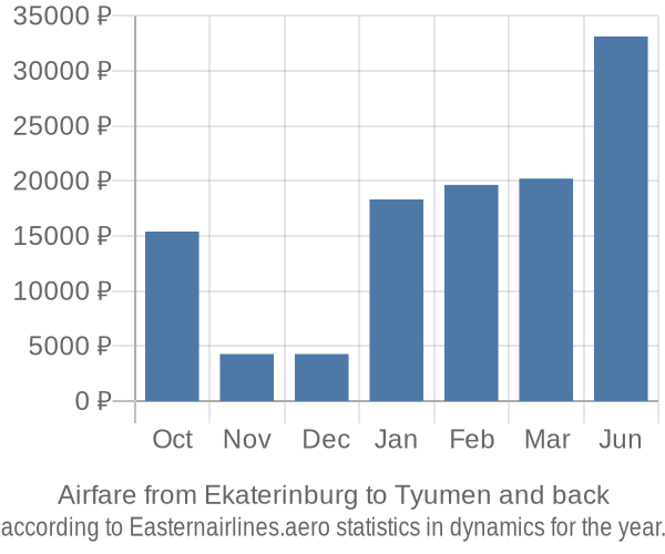 Airfare from Ekaterinburg to Tyumen prices