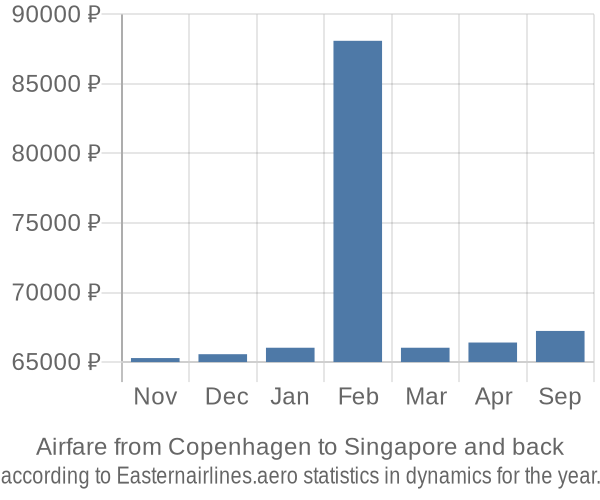 Airfare from Copenhagen to Singapore prices