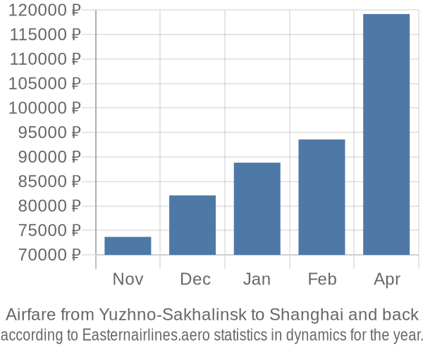 Airfare from Yuzhno-Sakhalinsk to Shanghai prices