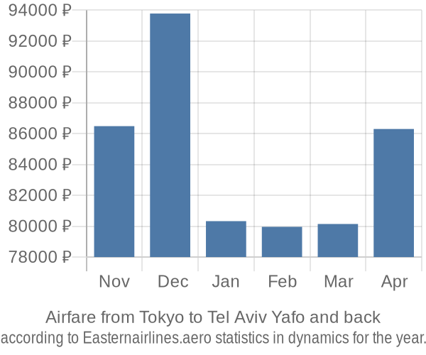 Airfare from Tokyo to Tel Aviv Yafo prices
