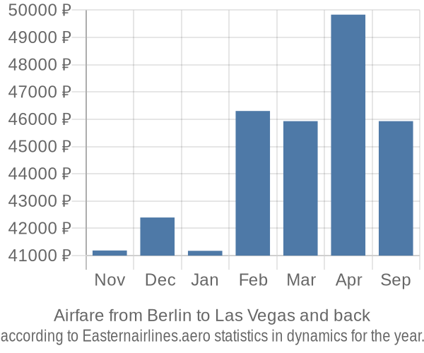 Airfare from Berlin to Las Vegas prices