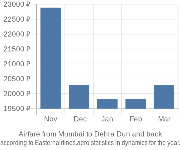 Airfare from Mumbai to Dehra Dun prices