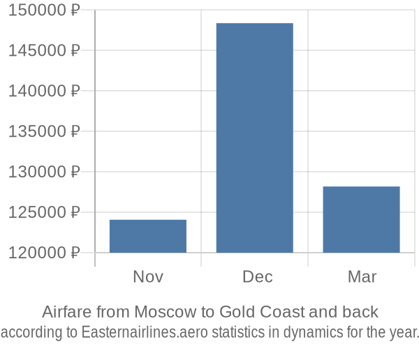 Airfare from Moscow to Gold Coast prices