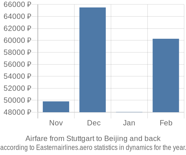 Airfare from Stuttgart to Beijing prices