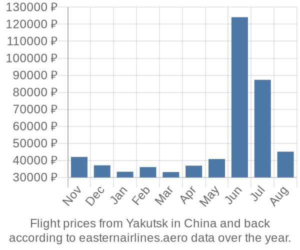 Prices for flights from Yakutsk in  by month