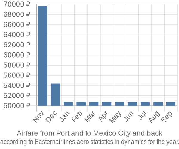 Airfare from Portland to Mexico City prices