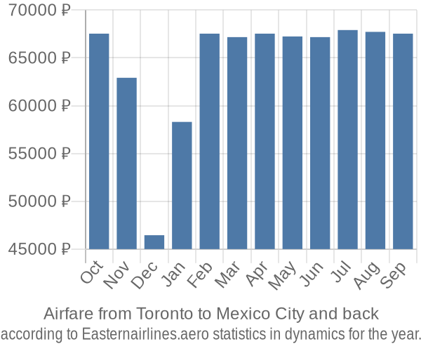 Airfare from Toronto to Mexico City prices