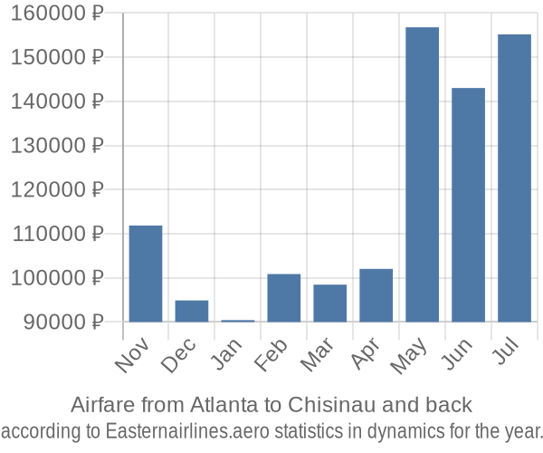 Airfare from Atlanta to Chisinau prices