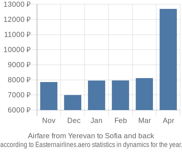 Airfare from Yerevan to Sofia prices