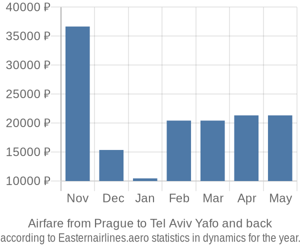 Airfare from Prague to Tel Aviv Yafo prices