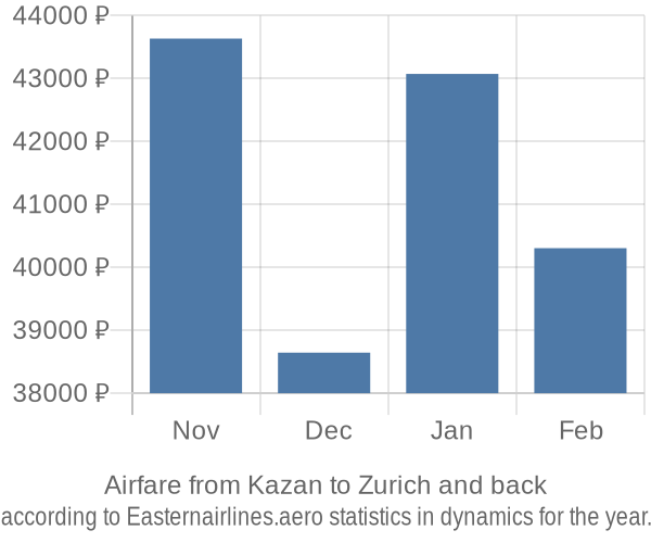 Airfare from Kazan to Zurich prices