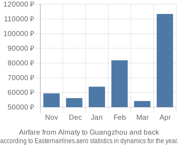 Airfare from Almaty to Guangzhou prices