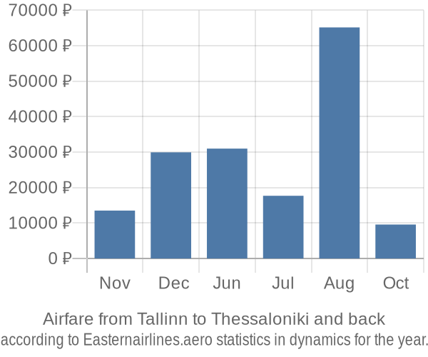 Airfare from Tallinn to Thessaloniki prices