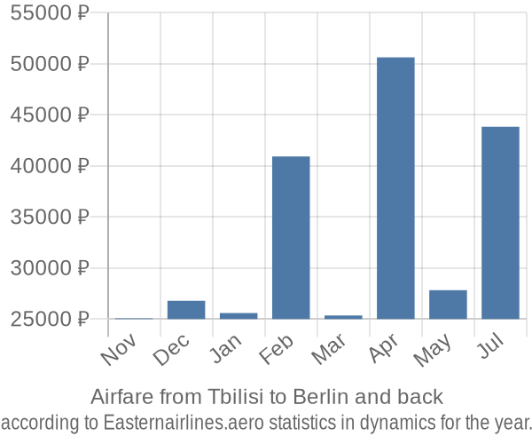 Airfare from Tbilisi to Berlin prices
