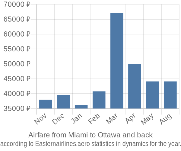 Airfare from Miami to Ottawa prices