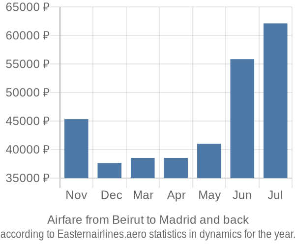 Airfare from Beirut to Madrid prices