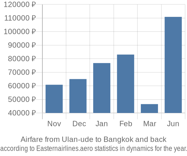 Airfare from Ulan-ude to Bangkok prices