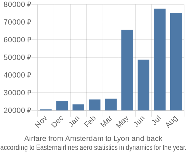 Airfare from Amsterdam to Lyon prices