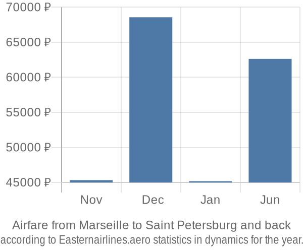 Airfare from Marseille to Saint Petersburg prices