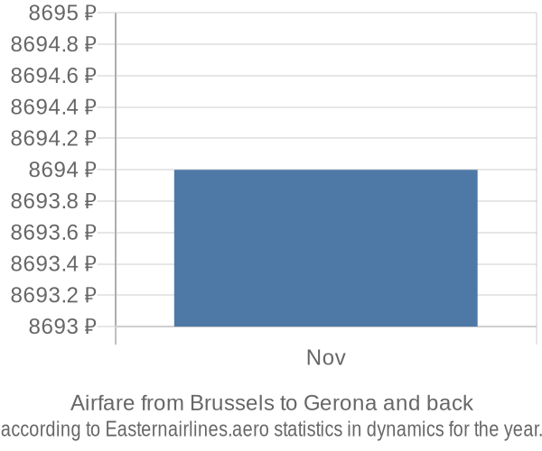 Airfare from Brussels to Gerona prices