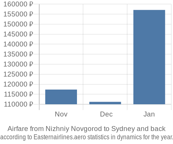 Airfare from Nizhniy Novgorod to Sydney prices