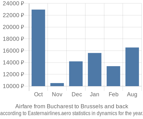 Airfare from Bucharest to Brussels prices