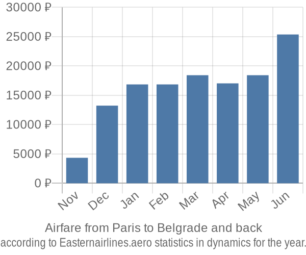 Airfare from Paris to Belgrade prices