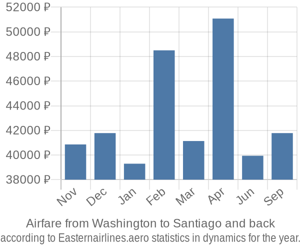 Airfare from Washington to Santiago prices