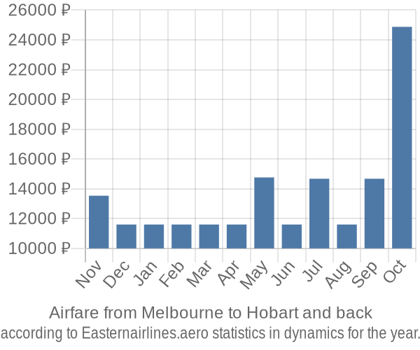 Airfare from Melbourne to Hobart prices