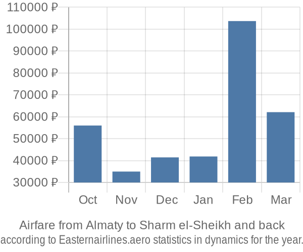 Airfare from Almaty to Sharm el-Sheikh prices