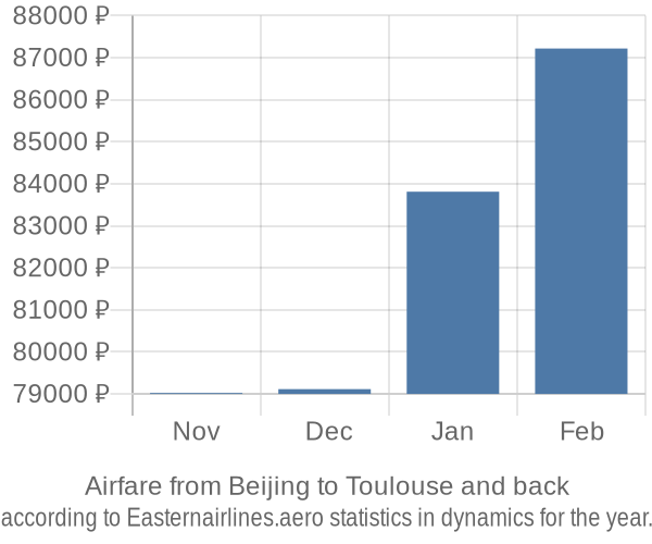 Airfare from Beijing to Toulouse prices