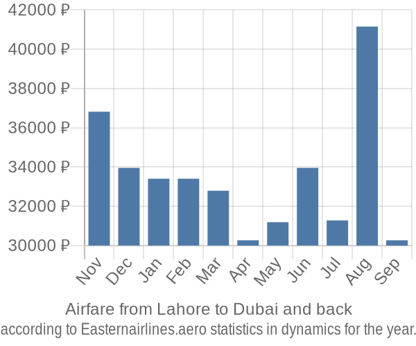 Airfare from Lahore to Dubai prices