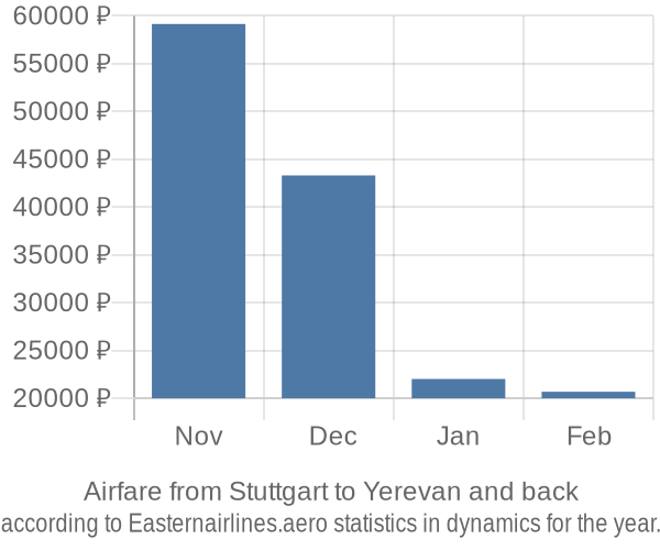 Airfare from Stuttgart to Yerevan prices