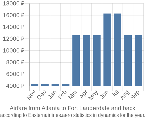 Airfare from Atlanta to Fort Lauderdale prices