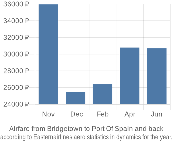 Airfare from Bridgetown to Port Of Spain prices