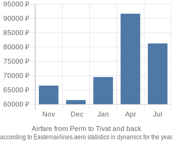 Airfare from Perm to Tivat prices