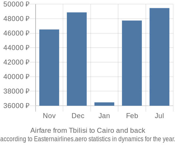 Airfare from Tbilisi to Cairo prices