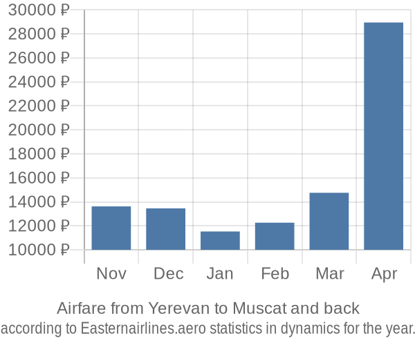 Airfare from Yerevan to Muscat prices